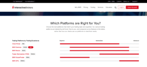 Interactive Brokers Platforms